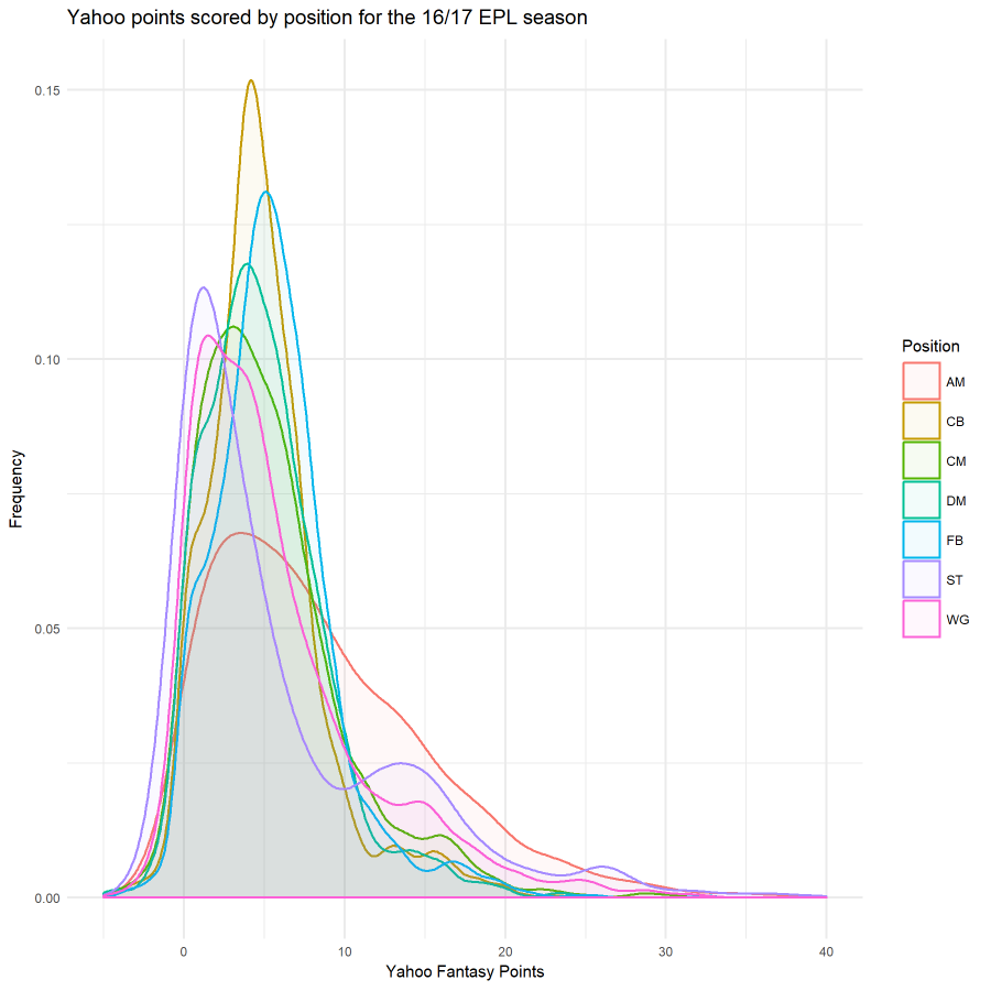 Understanding How to Pick Yahoo Players